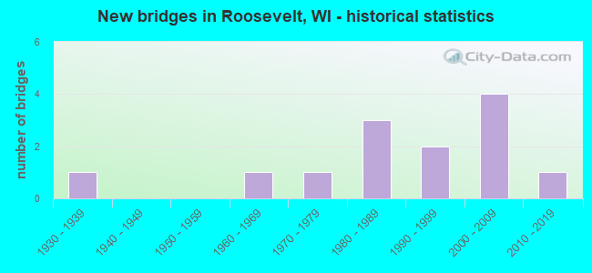 New bridges in Roosevelt, WI - historical statistics