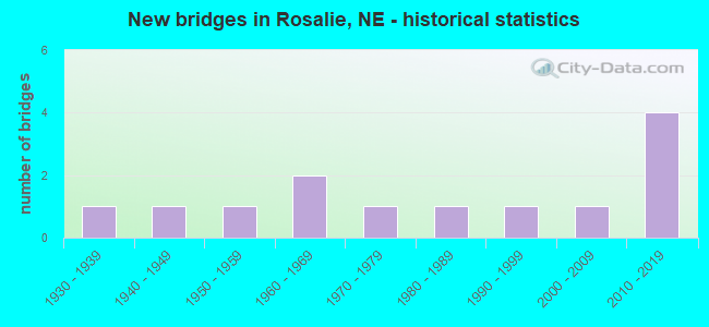 New bridges in Rosalie, NE - historical statistics