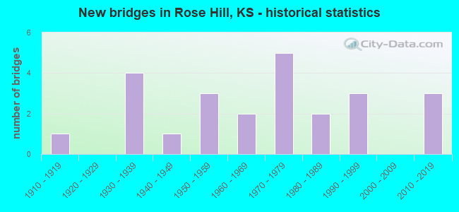 New bridges in Rose Hill, KS - historical statistics