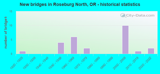 New bridges in Roseburg North, OR - historical statistics