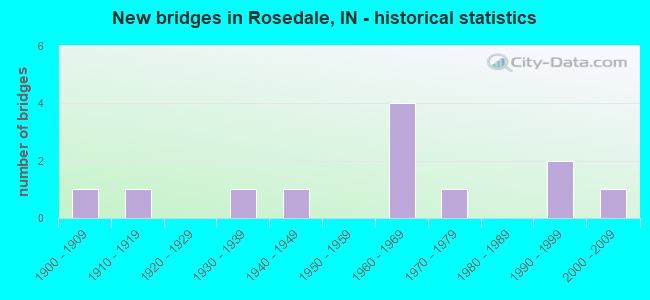 New bridges in Rosedale, IN - historical statistics