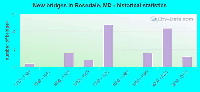 New bridges in Rosedale, MD - historical statistics