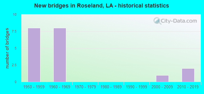 New bridges in Roseland, LA - historical statistics