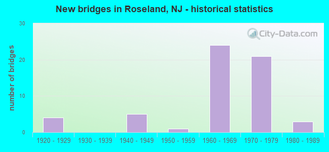 New bridges in Roseland, NJ - historical statistics