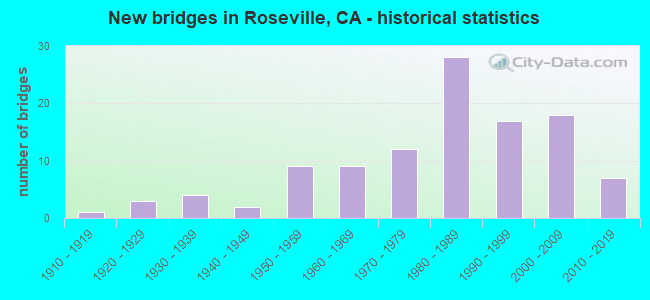 New bridges in Roseville, CA - historical statistics