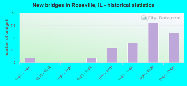 New bridges in Roseville, IL - historical statistics
