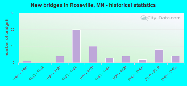 New bridges in Roseville, MN - historical statistics
