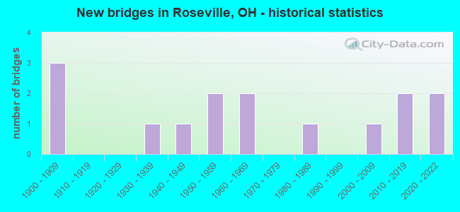 New bridges in Roseville, OH - historical statistics