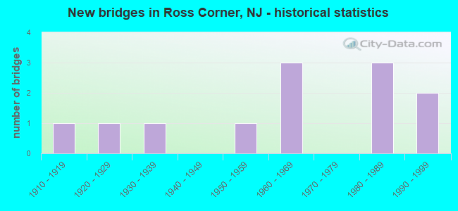 New bridges in Ross Corner, NJ - historical statistics