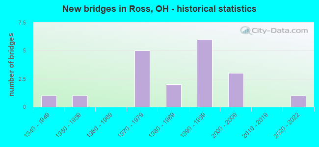 New bridges in Ross, OH - historical statistics