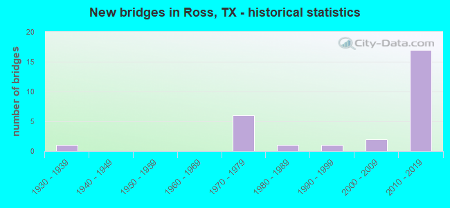 New bridges in Ross, TX - historical statistics