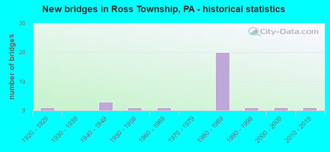 New bridges in Ross Township, PA - historical statistics