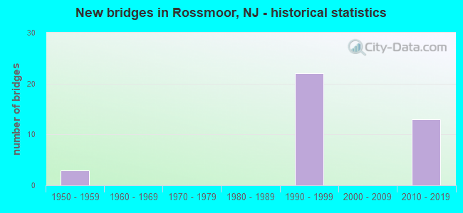 New bridges in Rossmoor, NJ - historical statistics