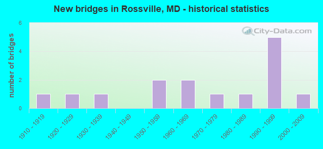 New bridges in Rossville, MD - historical statistics