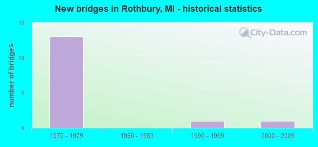 New bridges in Rothbury, MI - historical statistics