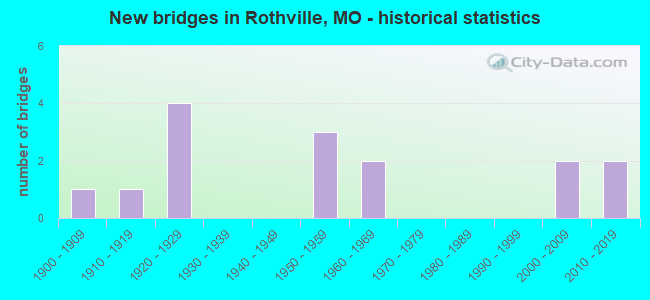 New bridges in Rothville, MO - historical statistics