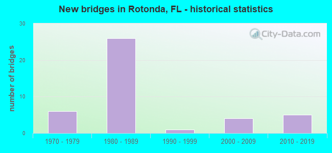 New bridges in Rotonda, FL - historical statistics