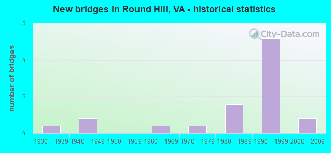 New bridges in Round Hill, VA - historical statistics