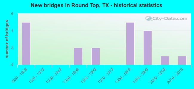 New bridges in Round Top, TX - historical statistics