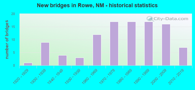New bridges in Rowe, NM - historical statistics