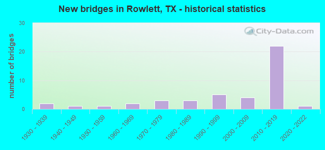 New bridges in Rowlett, TX - historical statistics