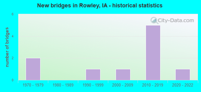 New bridges in Rowley, IA - historical statistics