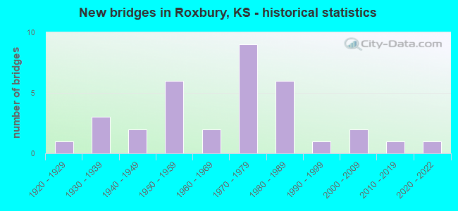 New bridges in Roxbury, KS - historical statistics