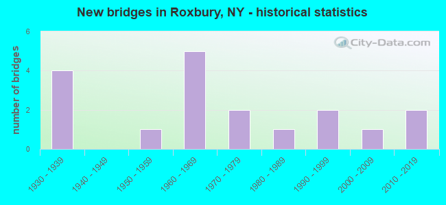 New bridges in Roxbury, NY - historical statistics