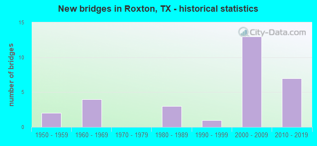 New bridges in Roxton, TX - historical statistics