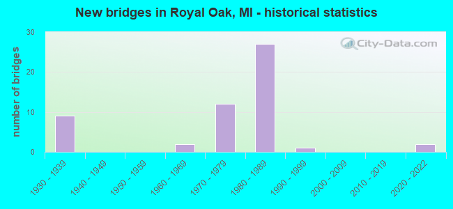 New bridges in Royal Oak, MI - historical statistics