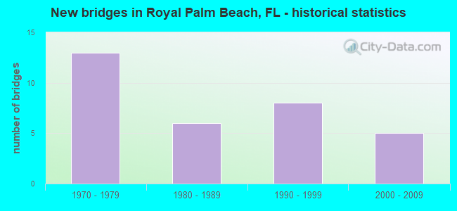 New bridges in Royal Palm Beach, FL - historical statistics