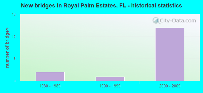 New bridges in Royal Palm Estates, FL - historical statistics