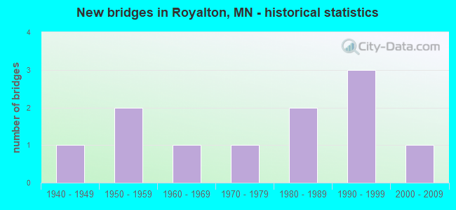 New bridges in Royalton, MN - historical statistics