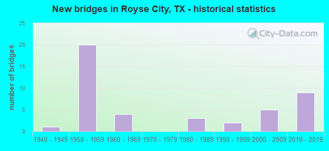New bridges in Royse City, TX - historical statistics