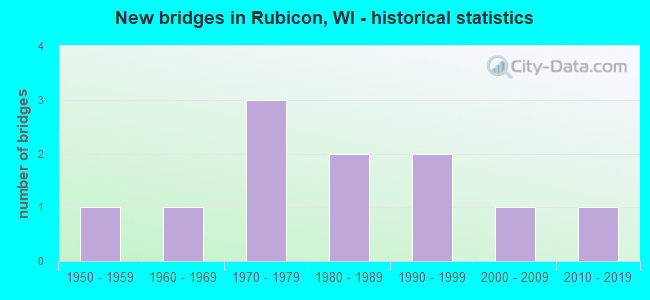 New bridges in Rubicon, WI - historical statistics