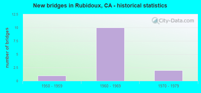 New bridges in Rubidoux, CA - historical statistics