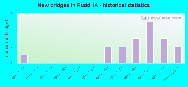 New bridges in Rudd, IA - historical statistics