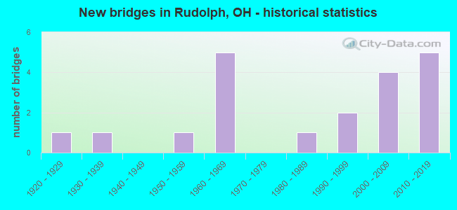 New bridges in Rudolph, OH - historical statistics