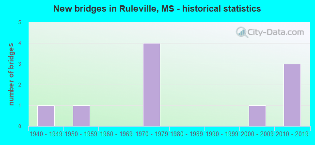 New bridges in Ruleville, MS - historical statistics