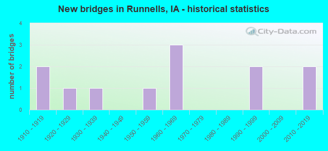 New bridges in Runnells, IA - historical statistics