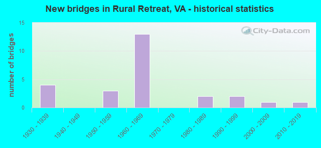 New bridges in Rural Retreat, VA - historical statistics