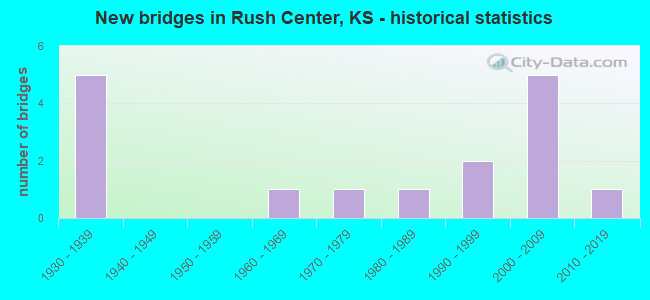 New bridges in Rush Center, KS - historical statistics