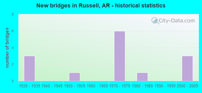 New bridges in Russell, AR - historical statistics