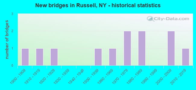 New bridges in Russell, NY - historical statistics