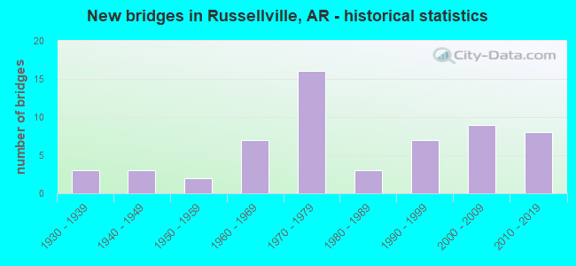 New bridges in Russellville, AR - historical statistics