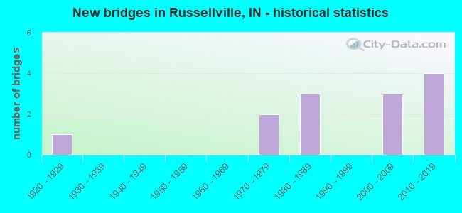 New bridges in Russellville, IN - historical statistics