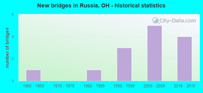 New bridges in Russia, OH - historical statistics