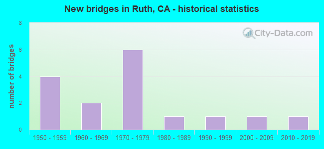 New bridges in Ruth, CA - historical statistics