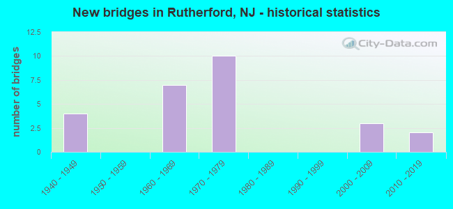 New bridges in Rutherford, NJ - historical statistics