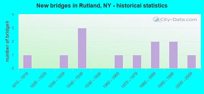 New bridges in Rutland, NY - historical statistics